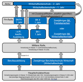 Bildungswege Vollzeit